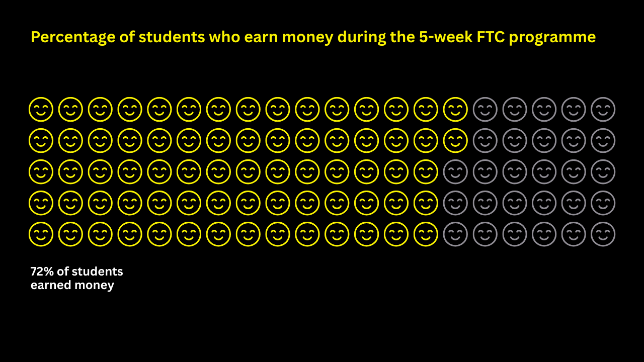 72% of students earn money while on the programme-1