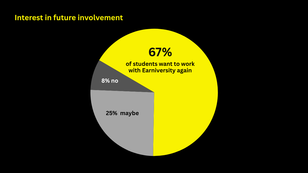 Interest in future involvement-1