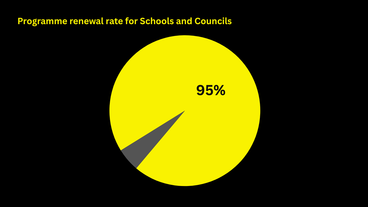 Renewal rate for schools and councils-1